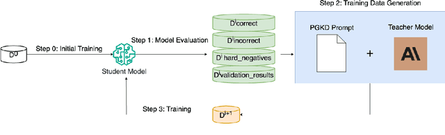 Figure 1 for Performance-Guided LLM Knowledge Distillation for Efficient Text Classification at Scale