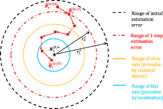 Figure 2 for Unsupervised Federated Learning: A Federated Gradient EM Algorithm for Heterogeneous Mixture Models with Robustness against Adversarial Attacks