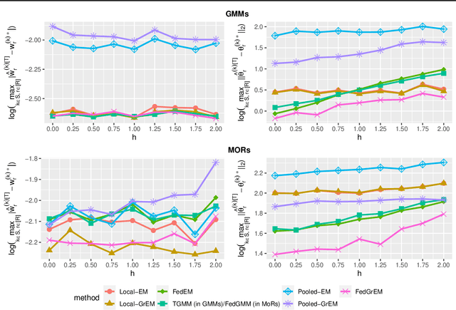 Figure 3 for Unsupervised Federated Learning: A Federated Gradient EM Algorithm for Heterogeneous Mixture Models with Robustness against Adversarial Attacks