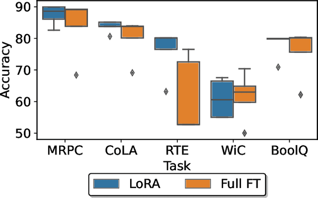 Figure 1 for Robust and Efficient Fine-tuning of LLMs with Bayesian Reparameterization of Low-Rank Adaptation