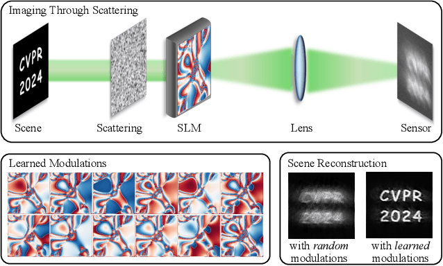 Figure 1 for WaveMo: Learning Wavefront Modulations to See Through Scattering