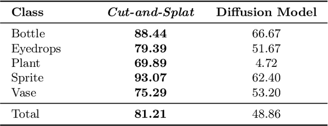 Figure 4 for Cut-and-Splat: Leveraging Gaussian Splatting for Synthetic Data Generation