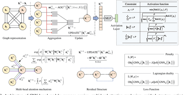 Figure 3 for Graph Neural Networks for Wireless Networks: Graph Representation, Architecture and Evaluation