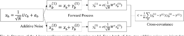 Figure 1 for Training Dynamics of Nonlinear Contrastive Learning Model in the High Dimensional Limit