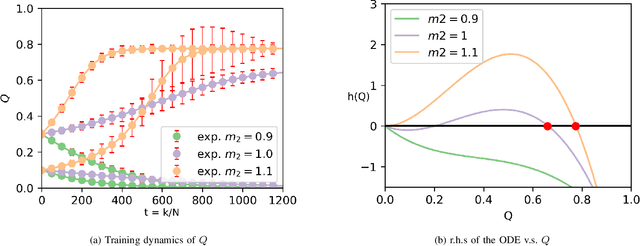 Figure 2 for Training Dynamics of Nonlinear Contrastive Learning Model in the High Dimensional Limit