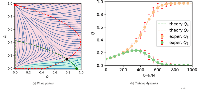 Figure 3 for Training Dynamics of Nonlinear Contrastive Learning Model in the High Dimensional Limit