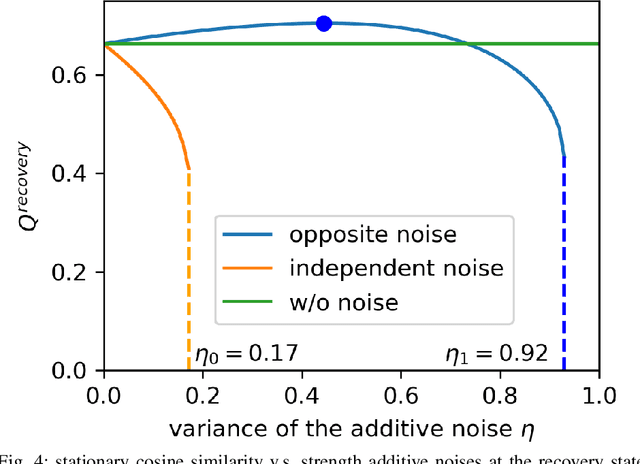 Figure 4 for Training Dynamics of Nonlinear Contrastive Learning Model in the High Dimensional Limit