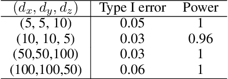 Figure 4 for Conditional Diffusion Models Based Conditional Independence Testing