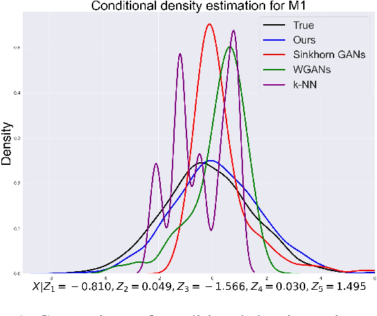 Figure 1 for Conditional Diffusion Models Based Conditional Independence Testing