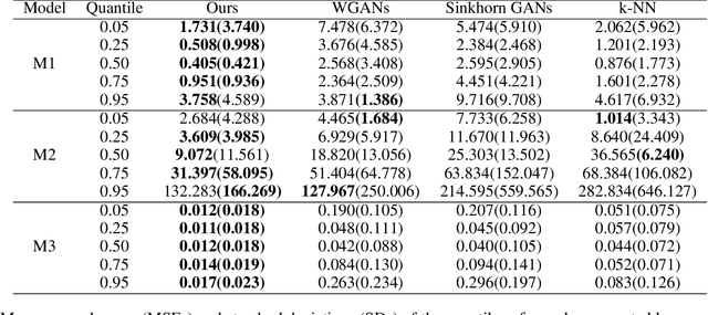 Figure 2 for Conditional Diffusion Models Based Conditional Independence Testing