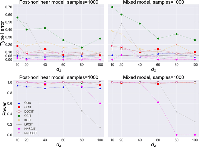 Figure 3 for Conditional Diffusion Models Based Conditional Independence Testing