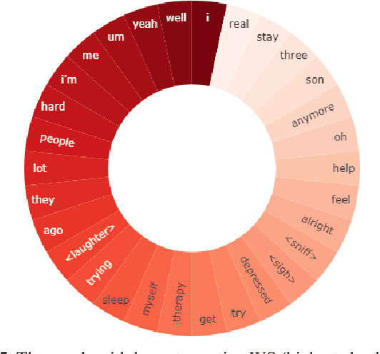 Figure 4 for A BERT-Based Summarization approach for depression detection