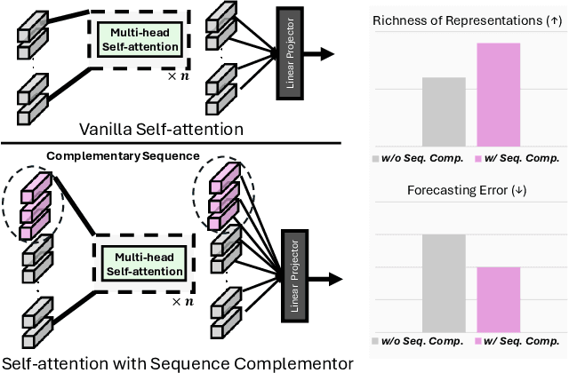 Figure 1 for Sequence Complementor: Complementing Transformers For Time Series Forecasting with Learnable Sequences