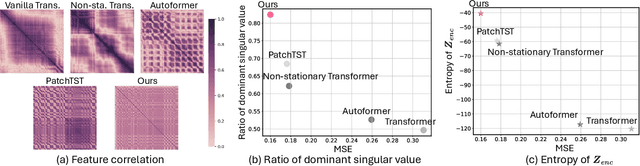 Figure 3 for Sequence Complementor: Complementing Transformers For Time Series Forecasting with Learnable Sequences