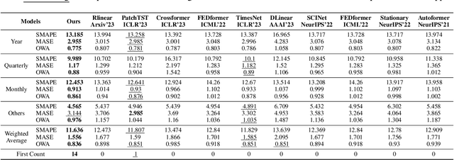 Figure 4 for Sequence Complementor: Complementing Transformers For Time Series Forecasting with Learnable Sequences