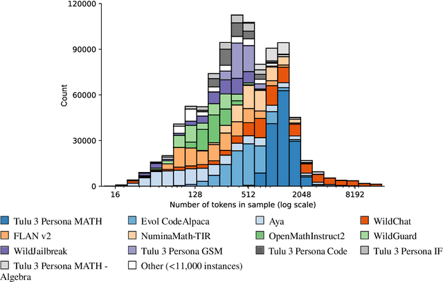 Figure 4 for TÜLU 3: Pushing Frontiers in Open Language Model Post-Training