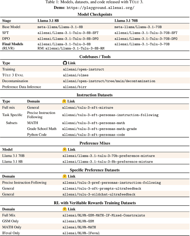 Figure 1 for TÜLU 3: Pushing Frontiers in Open Language Model Post-Training