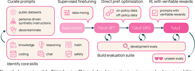 Figure 2 for TÜLU 3: Pushing Frontiers in Open Language Model Post-Training