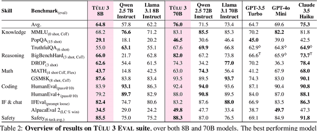 Figure 3 for TÜLU 3: Pushing Frontiers in Open Language Model Post-Training