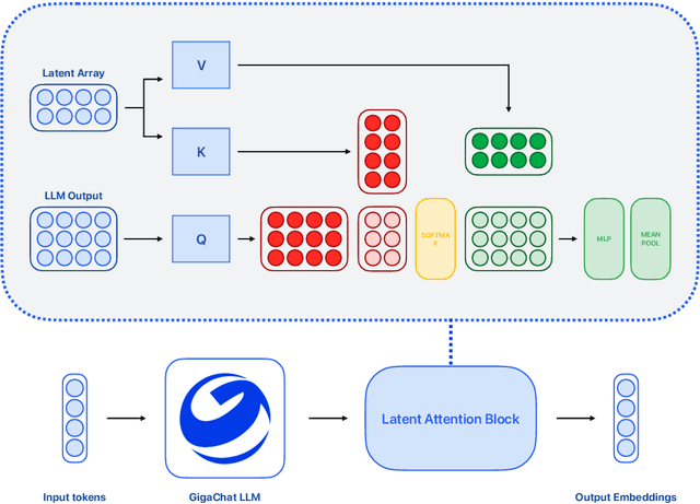 Figure 1 for GigaEmbeddings: Efficient Russian Language Embedding Model