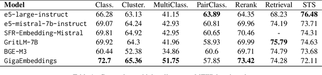 Figure 2 for GigaEmbeddings: Efficient Russian Language Embedding Model