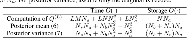Figure 1 for Graph Neural Network-Inspired Kernels for Gaussian Processes in Semi-Supervised Learning
