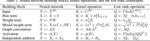 Figure 3 for Graph Neural Network-Inspired Kernels for Gaussian Processes in Semi-Supervised Learning