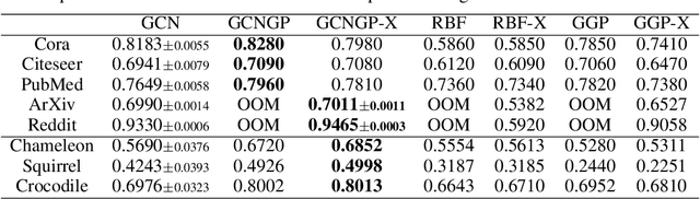 Figure 4 for Graph Neural Network-Inspired Kernels for Gaussian Processes in Semi-Supervised Learning