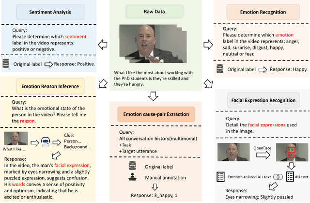 Figure 2 for M2SE: A Multistage Multitask Instruction Tuning Strategy for Unified Sentiment and Emotion Analysis