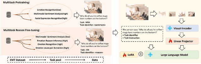 Figure 3 for M2SE: A Multistage Multitask Instruction Tuning Strategy for Unified Sentiment and Emotion Analysis