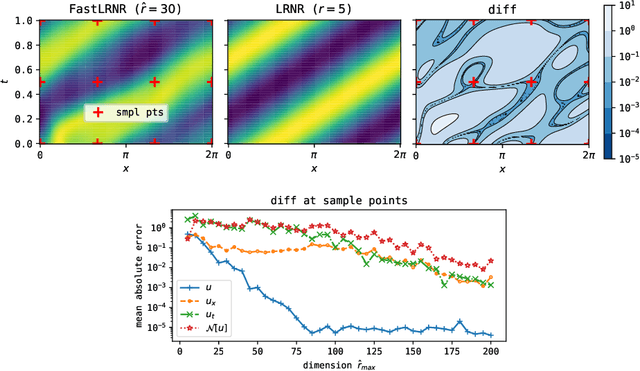 Figure 2 for FastLRNR and Sparse Physics Informed Backpropagation