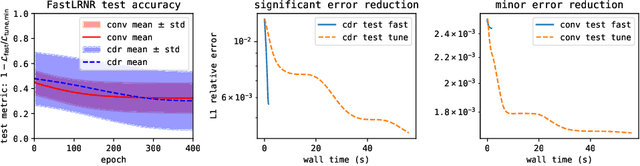 Figure 3 for FastLRNR and Sparse Physics Informed Backpropagation