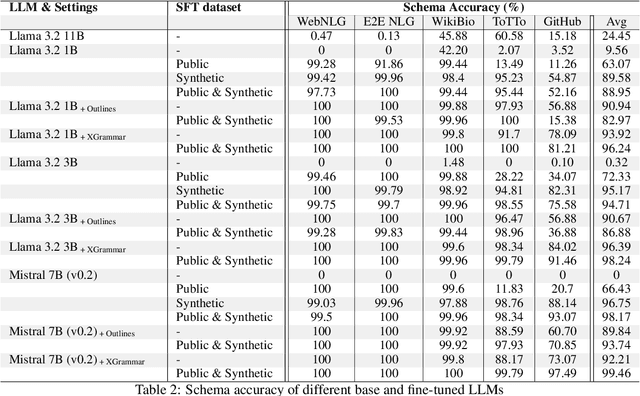 Figure 4 for SLOT: Structuring the Output of Large Language Models