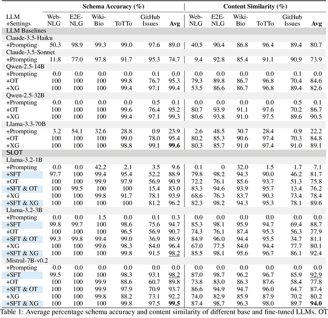 Figure 2 for SLOT: Structuring the Output of Large Language Models