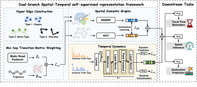 Figure 3 for Dual-branch Spatial-Temporal Self-supervised Representation for Enhanced Road Network Learning