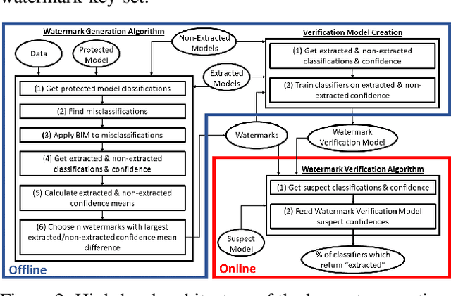 Figure 2 for Seeds Don't Lie: An Adaptive Watermarking Framework for Computer Vision Models