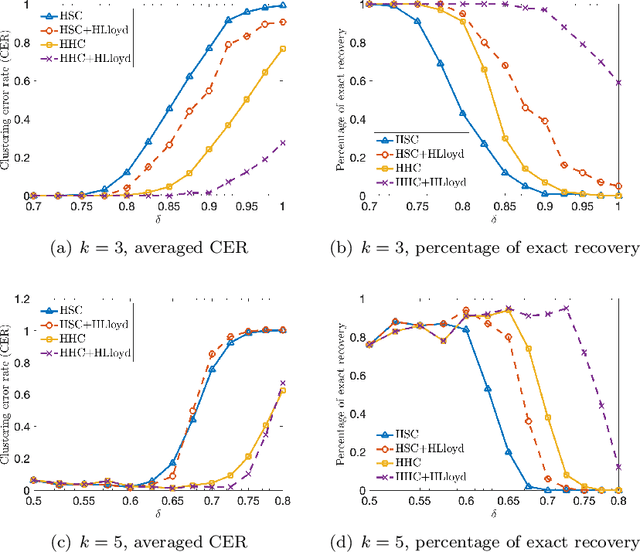 Figure 1 for Heteroskedastic Tensor Clustering
