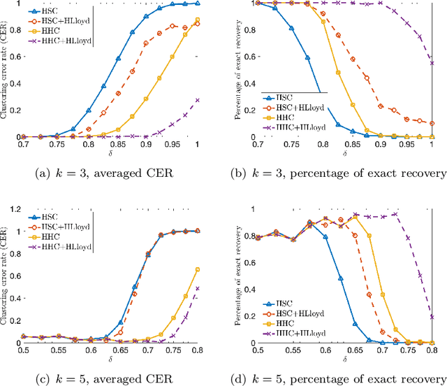 Figure 3 for Heteroskedastic Tensor Clustering