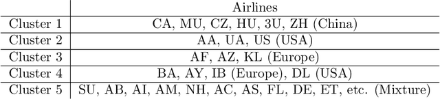 Figure 2 for Heteroskedastic Tensor Clustering