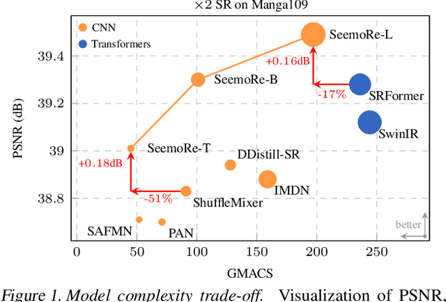 Figure 1 for See More Details: Efficient Image Super-Resolution by Experts Mining