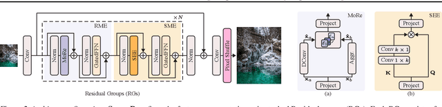 Figure 3 for See More Details: Efficient Image Super-Resolution by Experts Mining