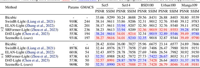 Figure 4 for See More Details: Efficient Image Super-Resolution by Experts Mining