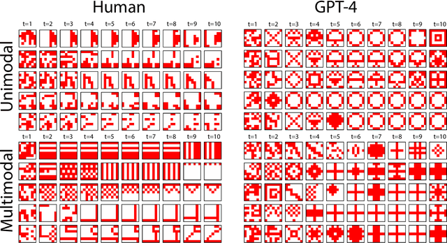 Figure 3 for Comparing Abstraction in Humans and Large Language Models Using Multimodal Serial Reproduction