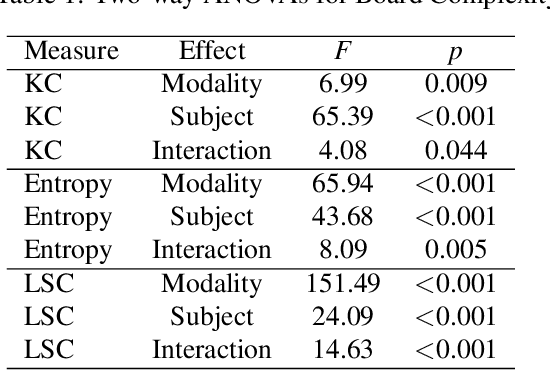 Figure 2 for Comparing Abstraction in Humans and Large Language Models Using Multimodal Serial Reproduction