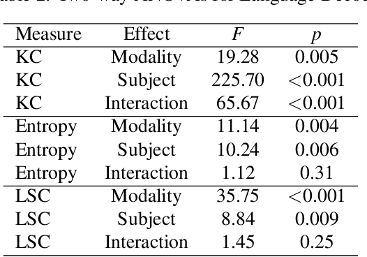 Figure 4 for Comparing Abstraction in Humans and Large Language Models Using Multimodal Serial Reproduction