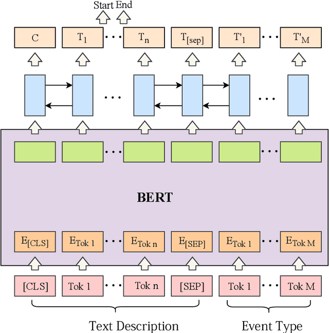 Figure 1 for SEBERTNets: Sequence Enhanced BERT Networks for Event Entity Extraction Tasks Oriented to the Finance Field