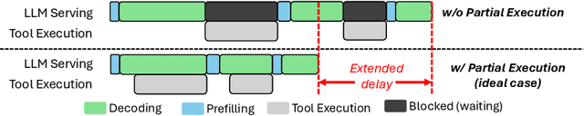 Figure 1 for Conveyor: Efficient Tool-aware LLM Serving with Tool Partial Execution