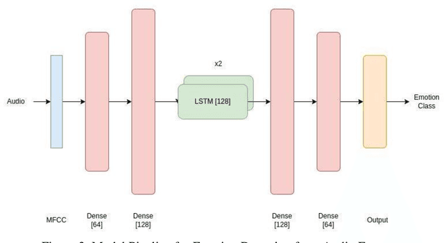 Figure 4 for e-Inu: Simulating A Quadruped Robot With Emotional Sentience