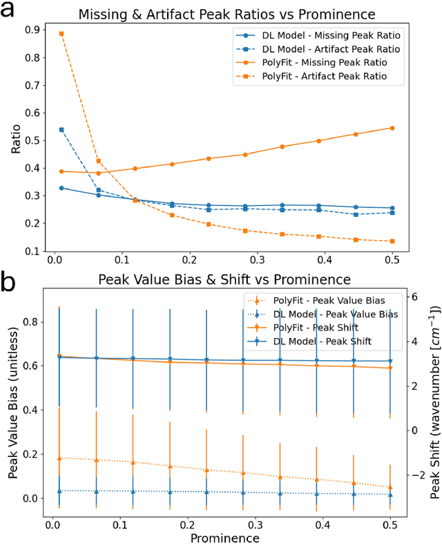 Figure 4 for Simulation-Driven Deep Learning Framework for Raman Spectral Denoising Under Fluorescence-Dominant Conditions