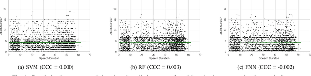 Figure 1 for Cost-effective Models for Detecting Depression from Speech